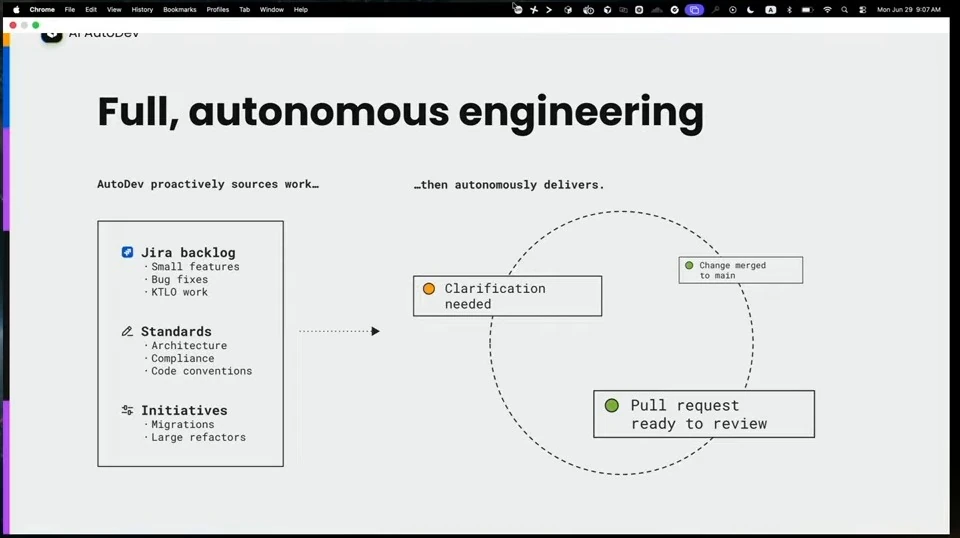 AutoDev draws work from a Jira backlog, standards and initiatives, with outcomes including clarification, a pull request ready for review and a merged change.