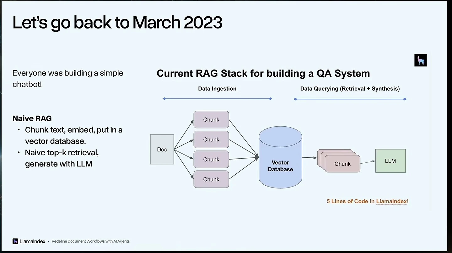 Naive RAG workflow: documents are chunked and stored in a vector database, then retrieved as context for an LLM.