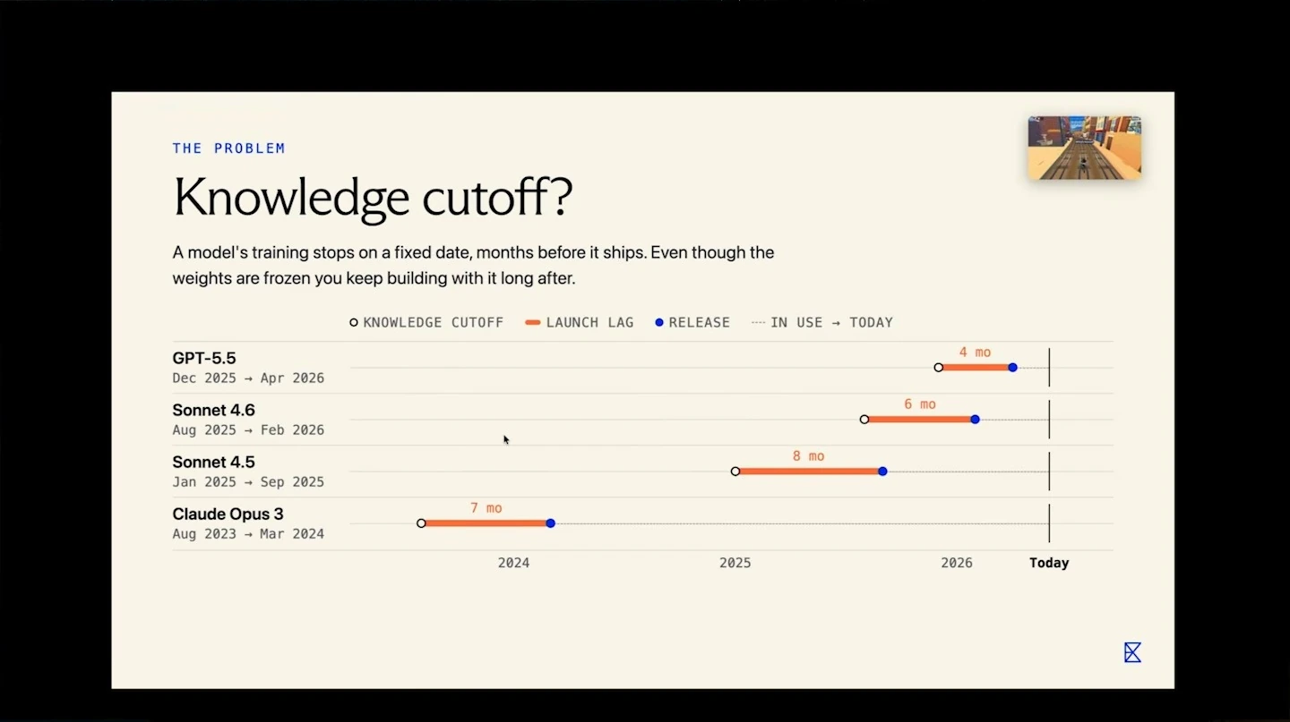 Timeline compares model knowledge cutoffs and release dates with today.