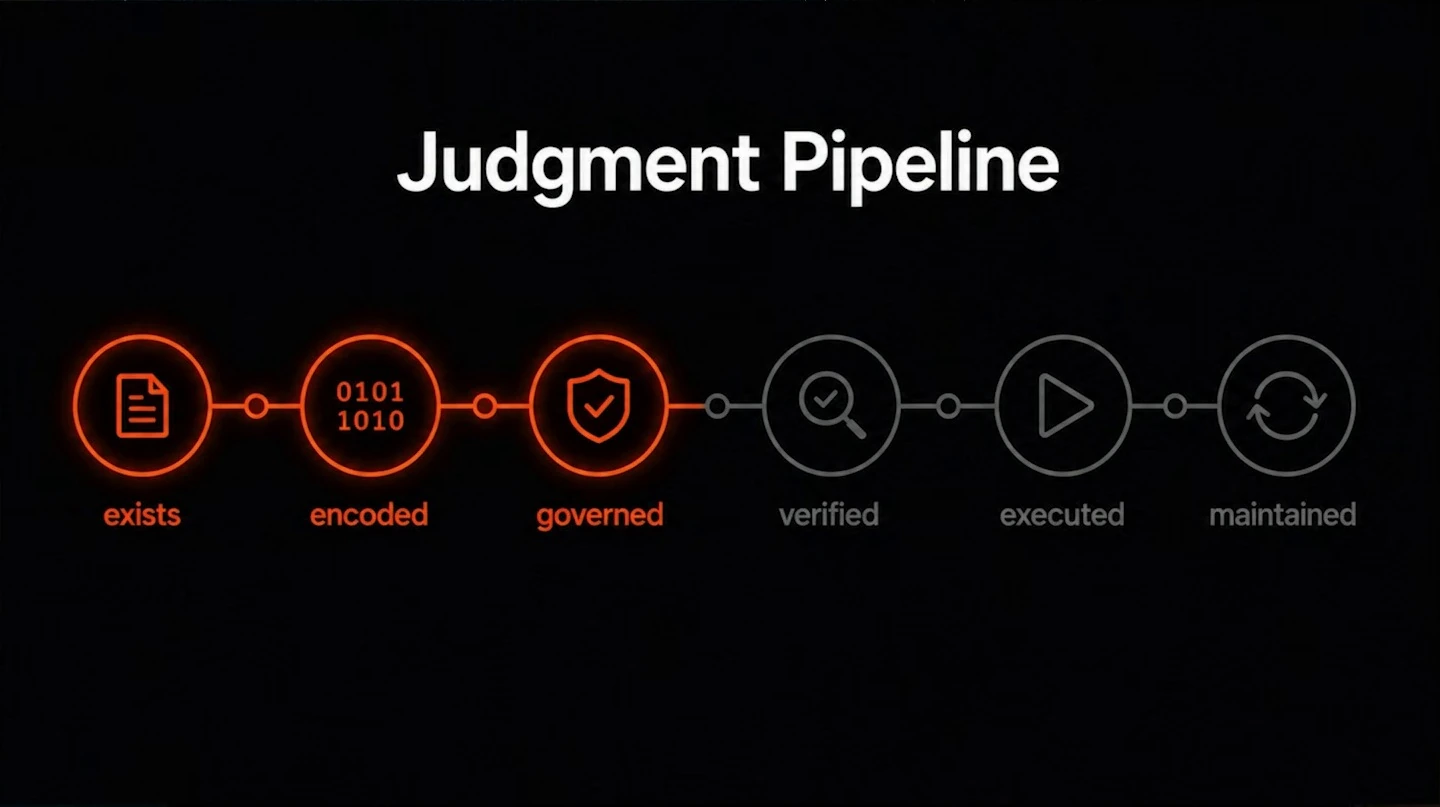 A six-stage pipeline highlights exists, encoded, and governed; verified, executed, and maintained remain gray.