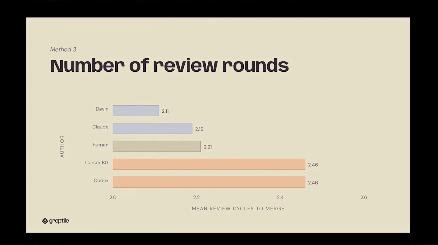 Bar chart compares mean review cycles to merge, ranging from 2.11 for Devin to 2.46 for Cursor BG and Codex.