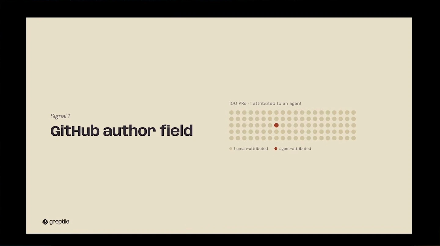 The first signal is the GitHub author field, illustrated by a grid of 100 pull requests with one attributed to an agent.