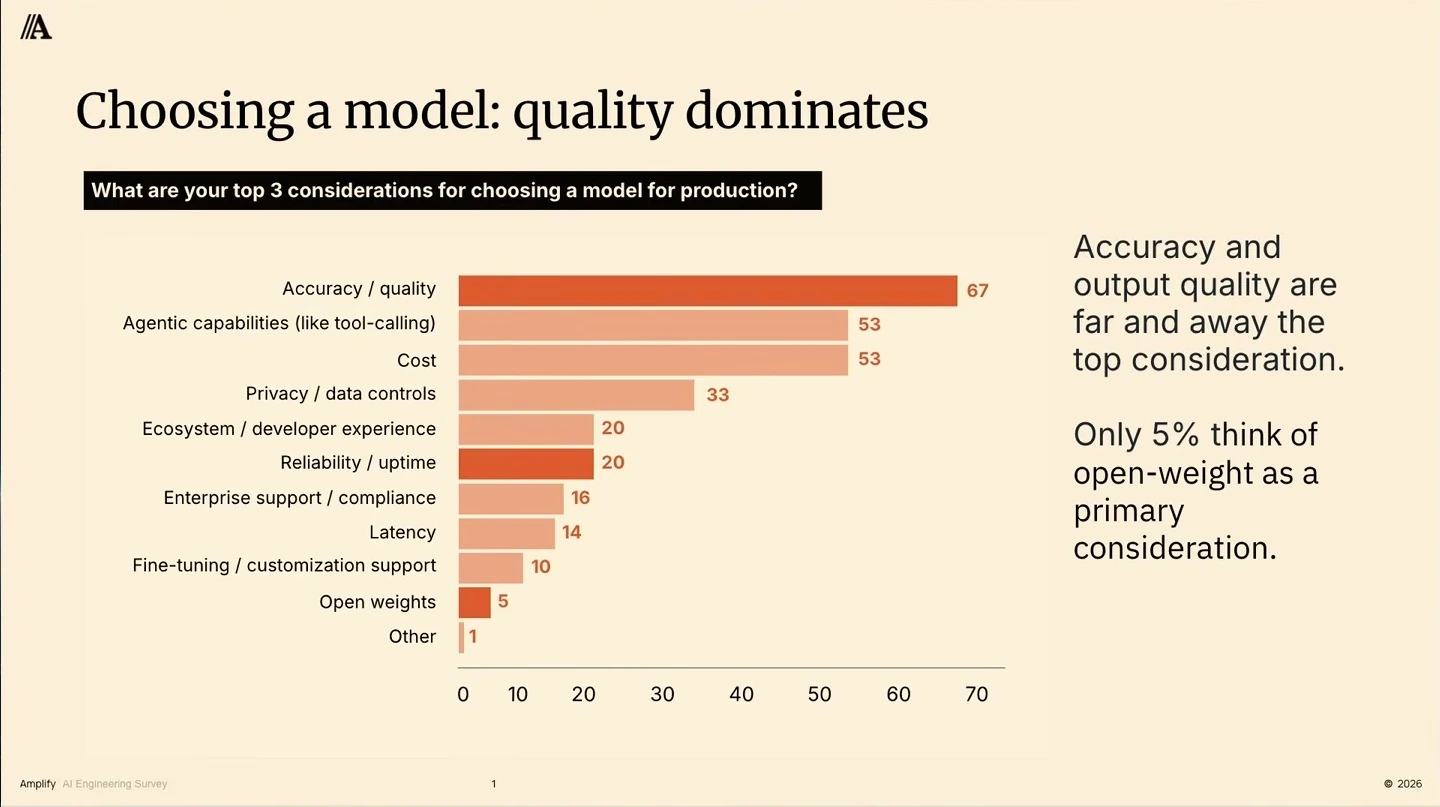 Bar chart ranks accuracy and quality first at 67, followed by agentic capabilities and cost at 53 each; open weights score 5.