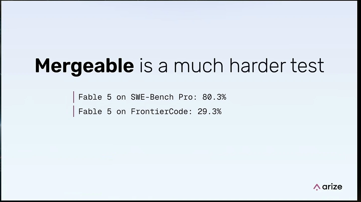 Slide reports Fable 5 at 80.3% on SWE-Bench Pro and 29.3% on FrontierCode.