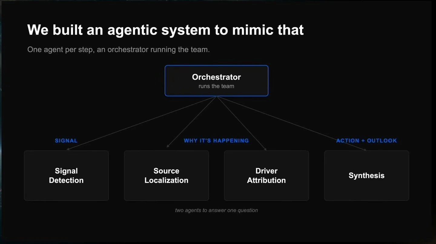 An orchestrator directs signal detection, source localization, driver attribution, and synthesis agents.
