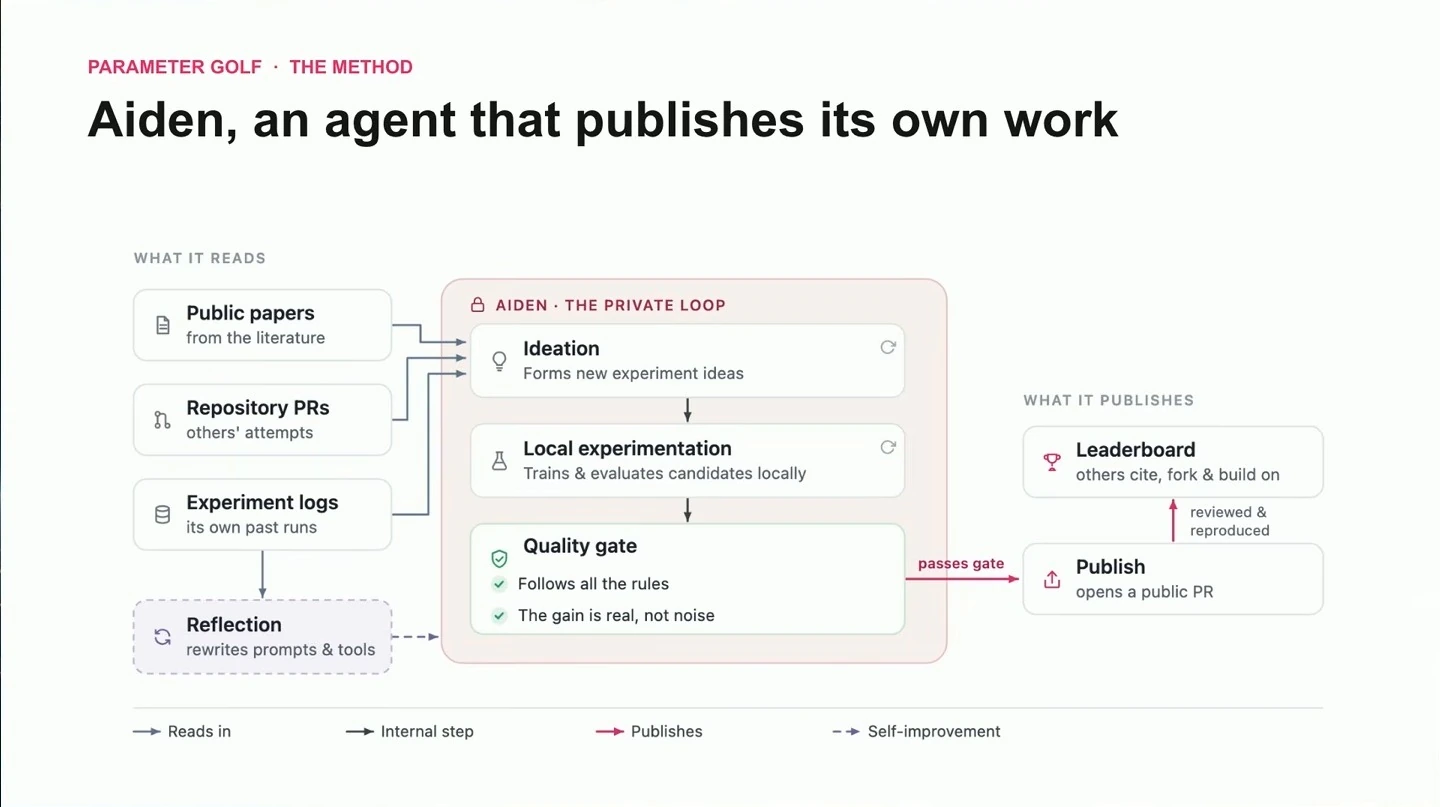 Diagram showing Aiden reading papers, repository pull requests, and experiment logs; generating and testing ideas; applying a quality gate; and publishing a pull request.