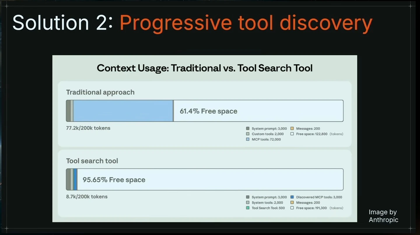 A chart compares context usage: 61.4% free space with the traditional approach and 95.65% with a tool search tool.