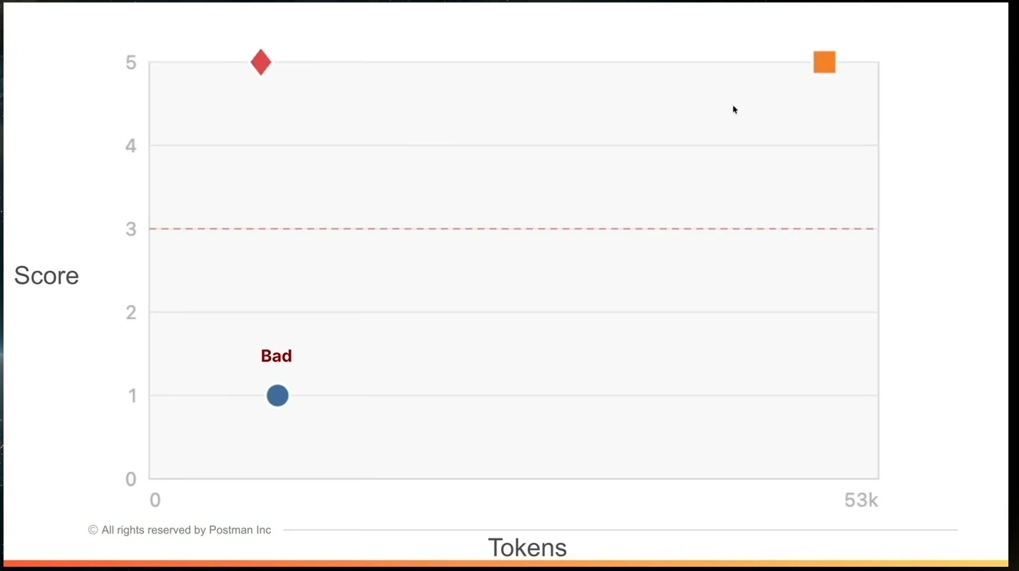 A scatter plot shows score from zero to five against tokens up to 53k. Two points score five, and a lower-token point scores one and is labeled Bad. A dashed line marks score three.