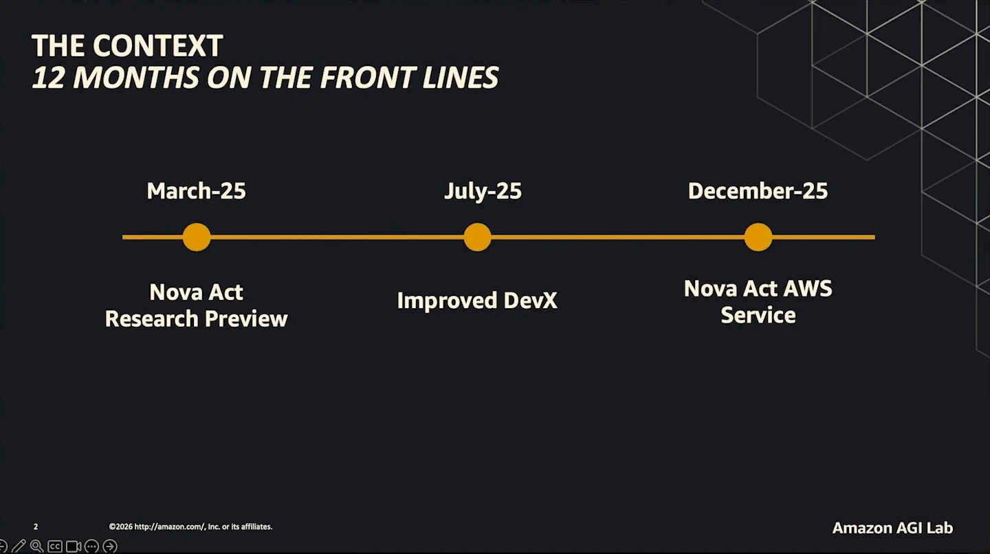 Timeline showing the Nova Act research preview in March 2025, improved developer experience in July, and AWS service launch in December.
