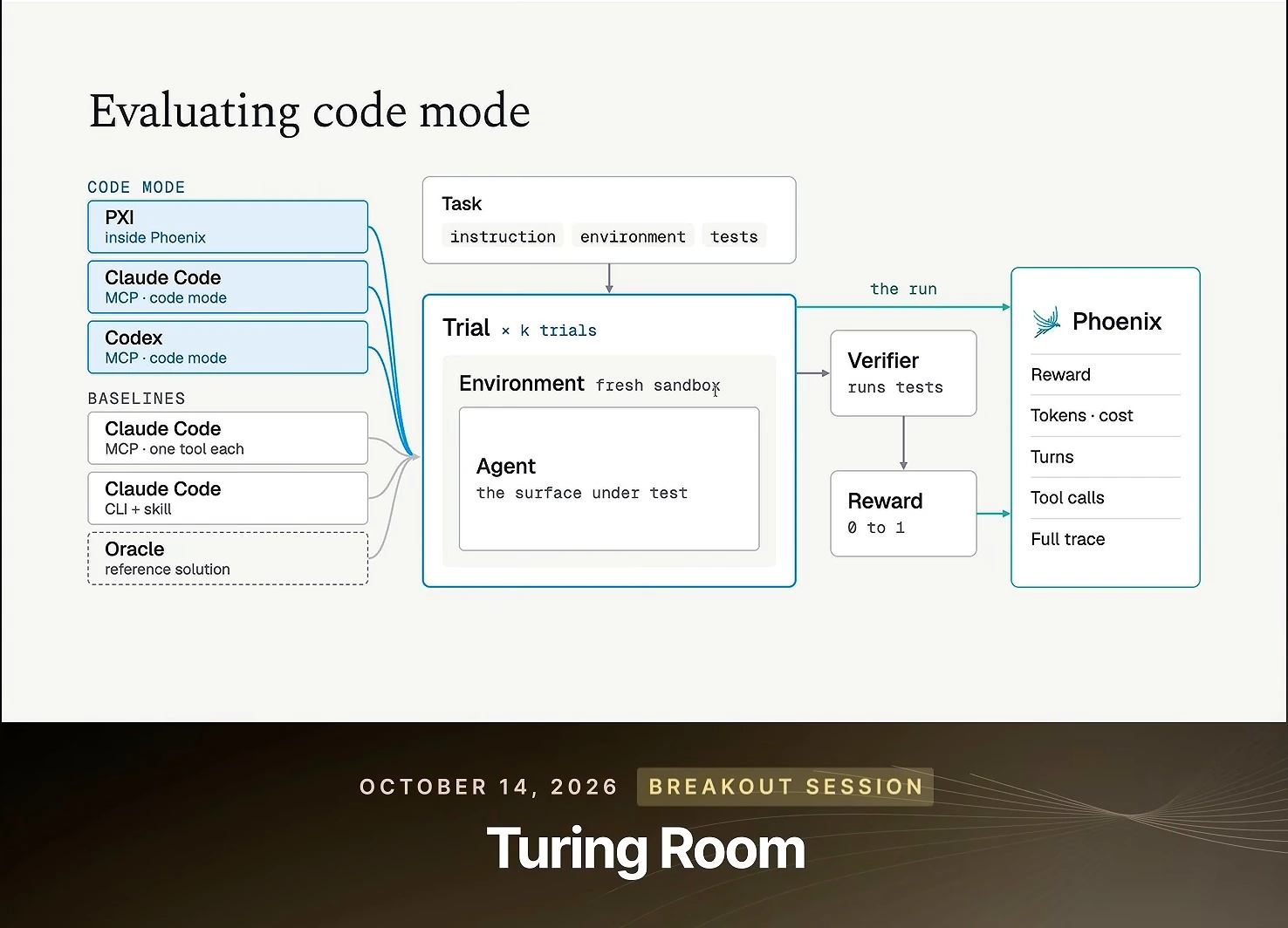 Code-mode configurations and baselines feed repeated sandboxed agent trials, with a verifier producing rewards and Phoenix recording run metrics and traces.