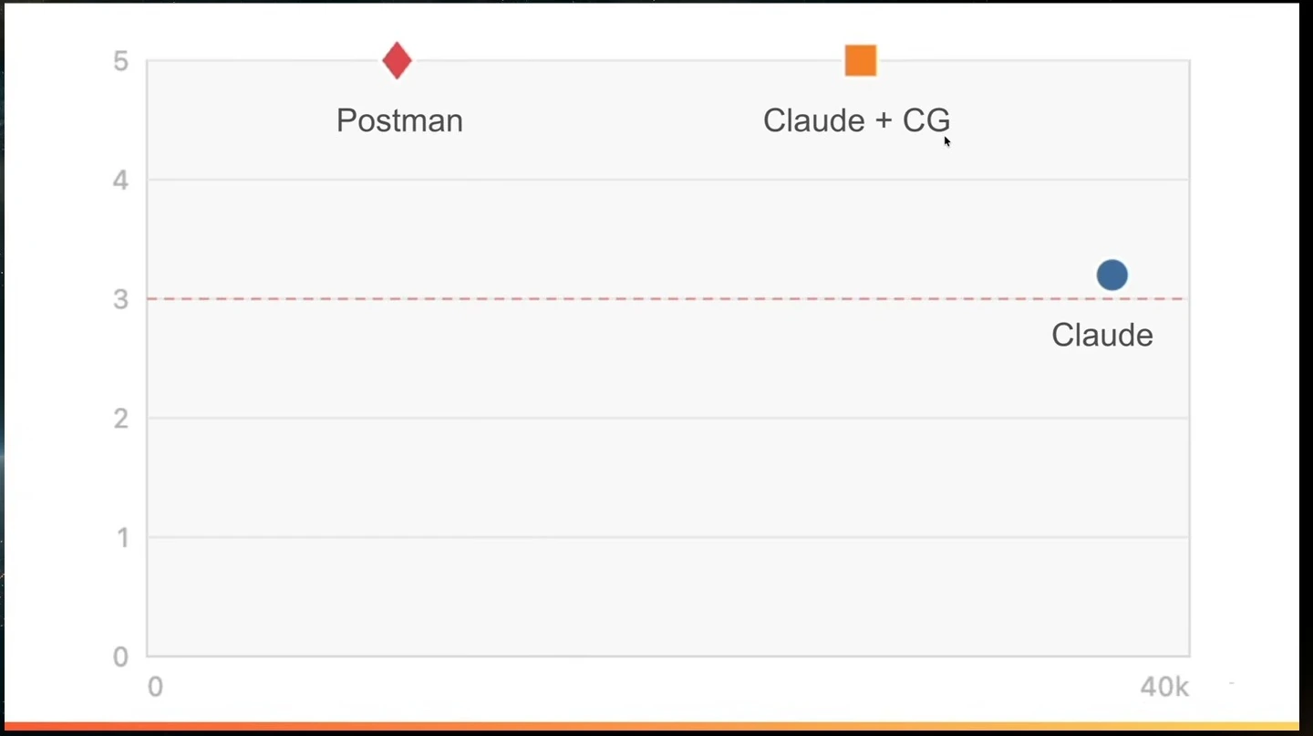 Scatter plot with Postman and Claude plus CG at 5, and Claude just above the dashed line at 3. The axes are unlabeled.