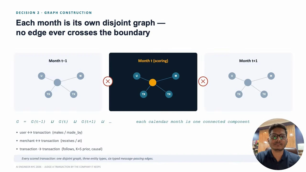 Three monthly graph diagrams show no edges crossing month boundaries, with user, merchant, and transaction relationships listed below.