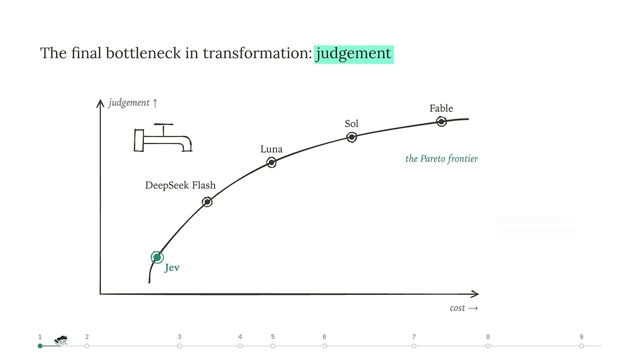 A rising Pareto frontier plots labeled models by cost and judgment, with Jev near the low-cost end.