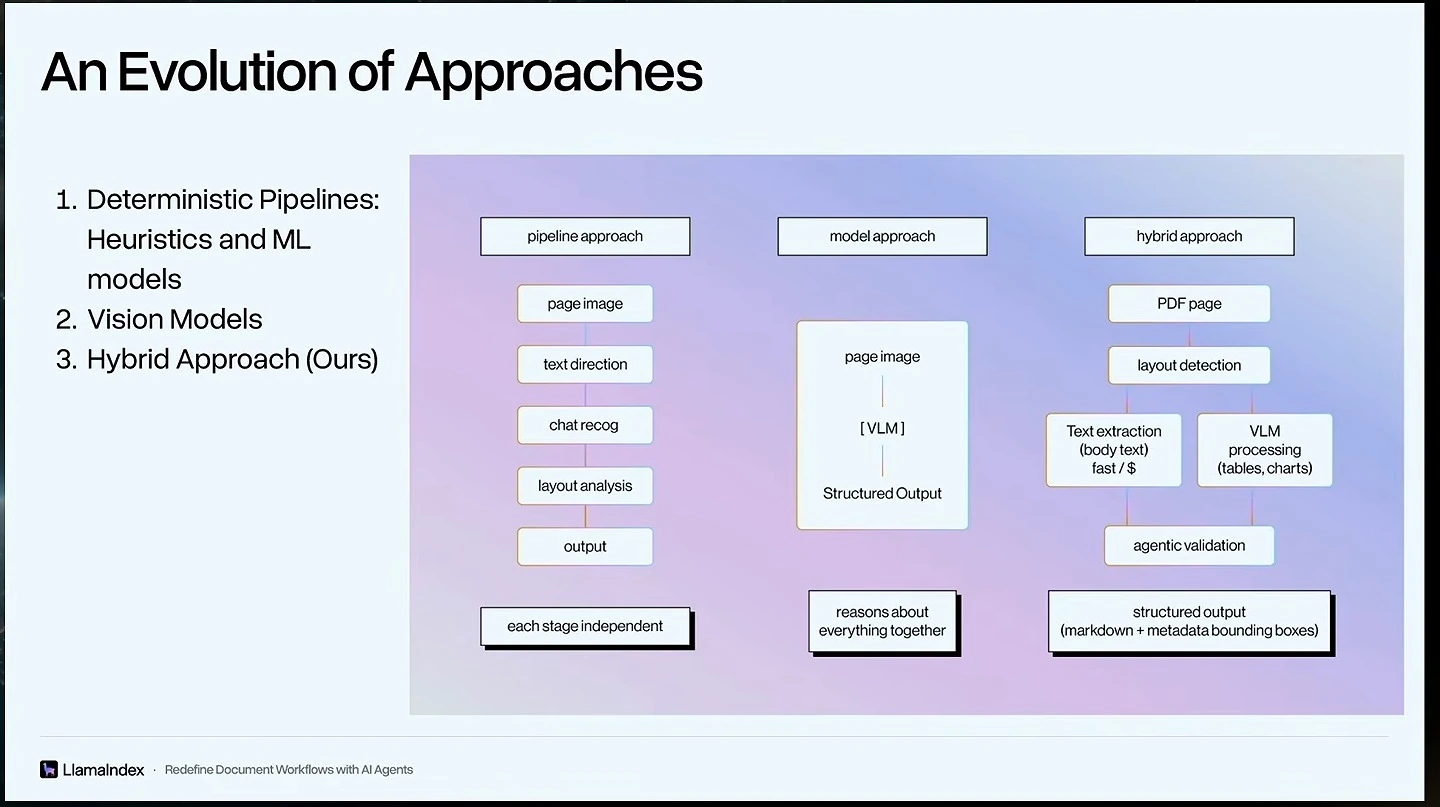 Diagram compares pipeline, vision model, and hybrid document parsing approaches.