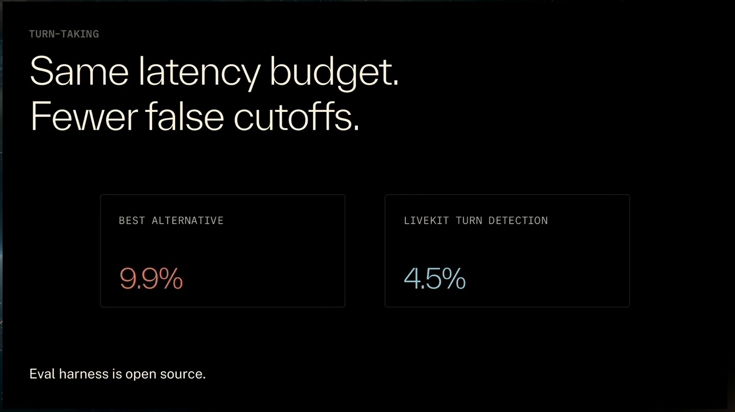 Turn detection comparison shows 9.9% for the best alternative and 4.5% for LiveKit, with an open-source evaluation harness.