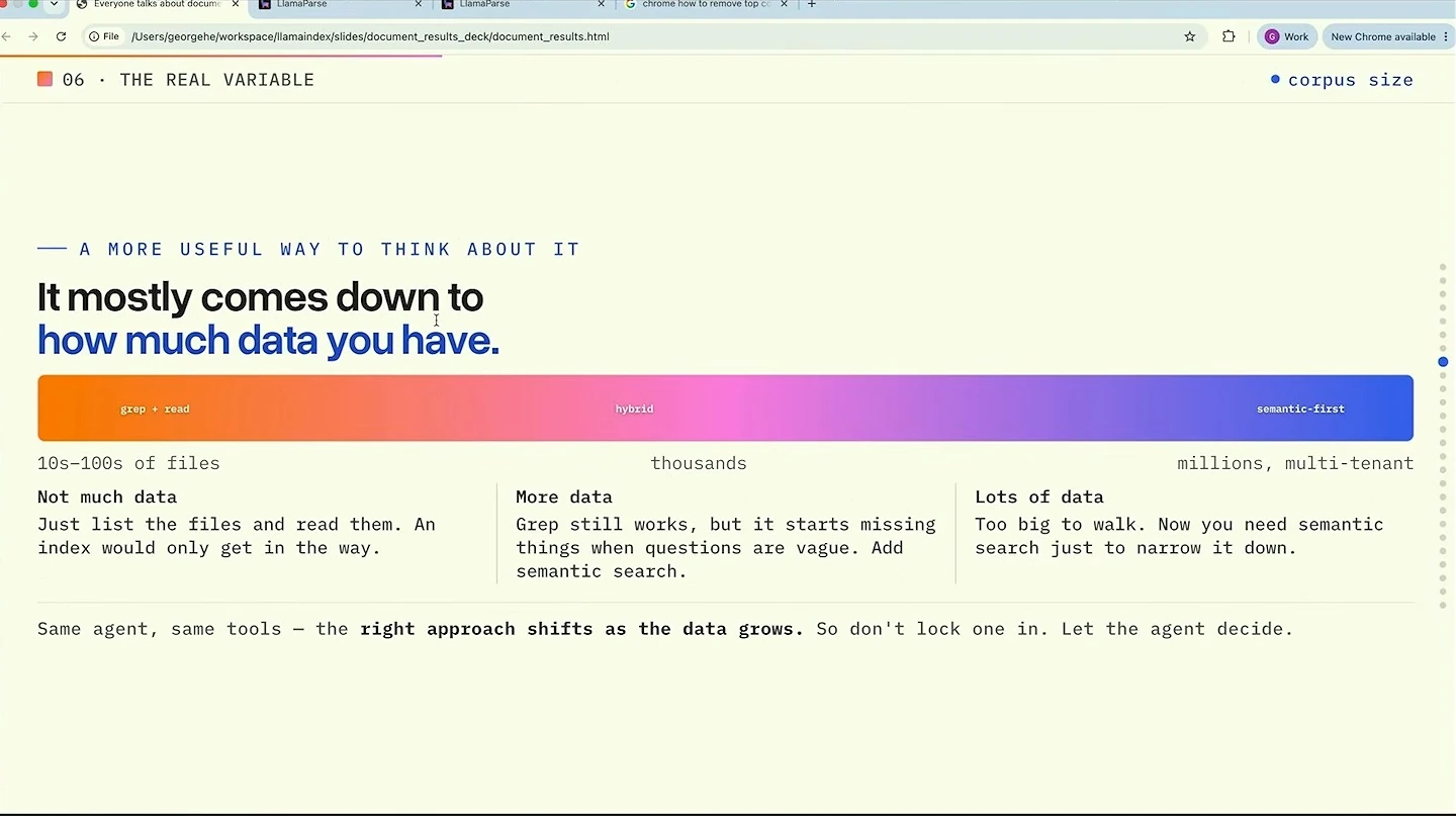 A gradient from grep and read through hybrid to semantic-first search as data volume grows.