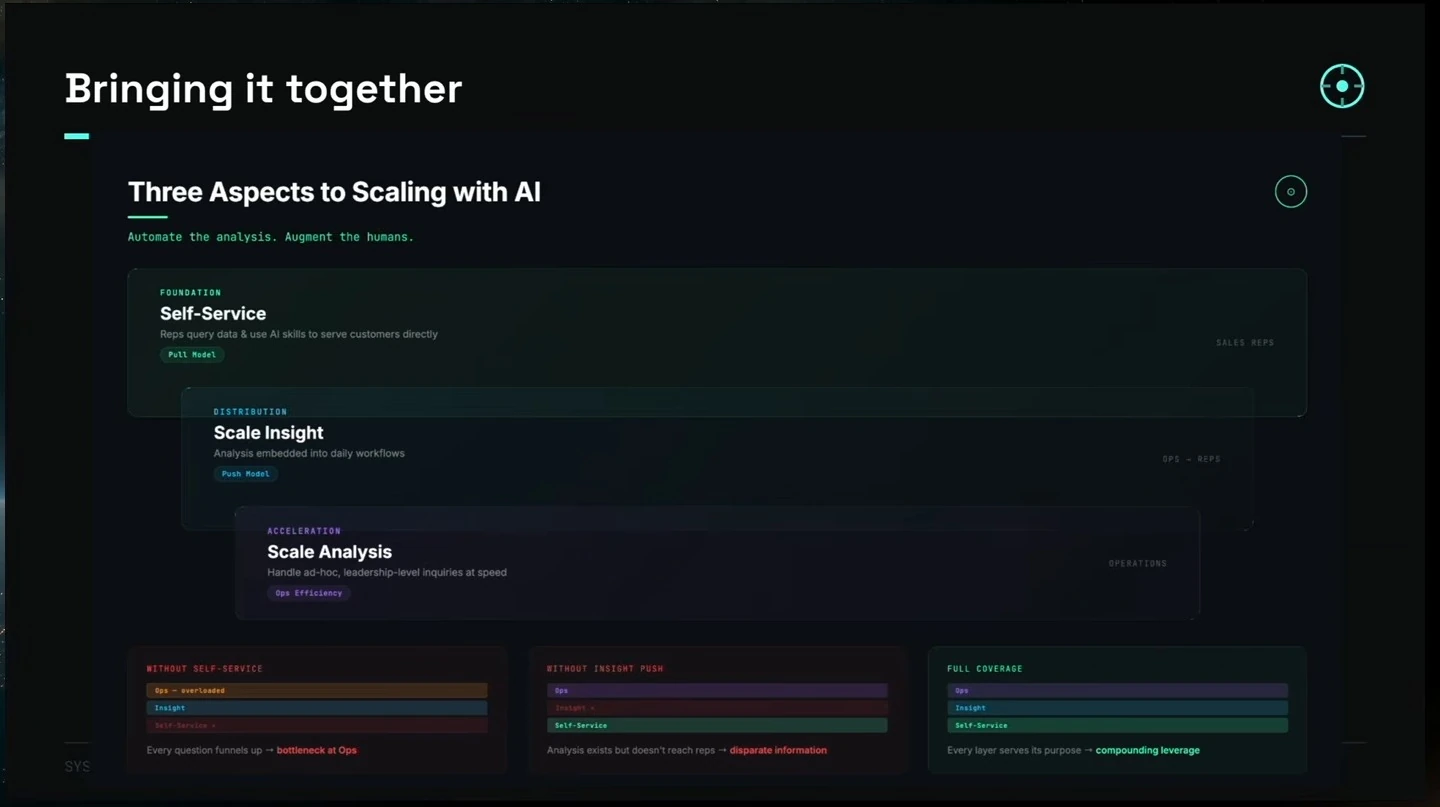 Three layers for scaling with AI: self-service, scale insight, and scale analysis.