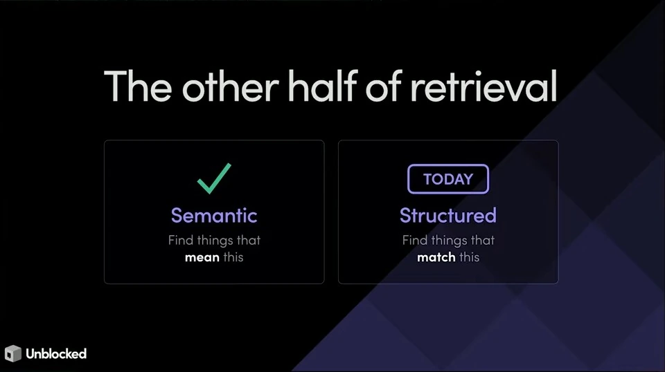 Semantic retrieval finds things that mean this; structured retrieval finds things that match this.