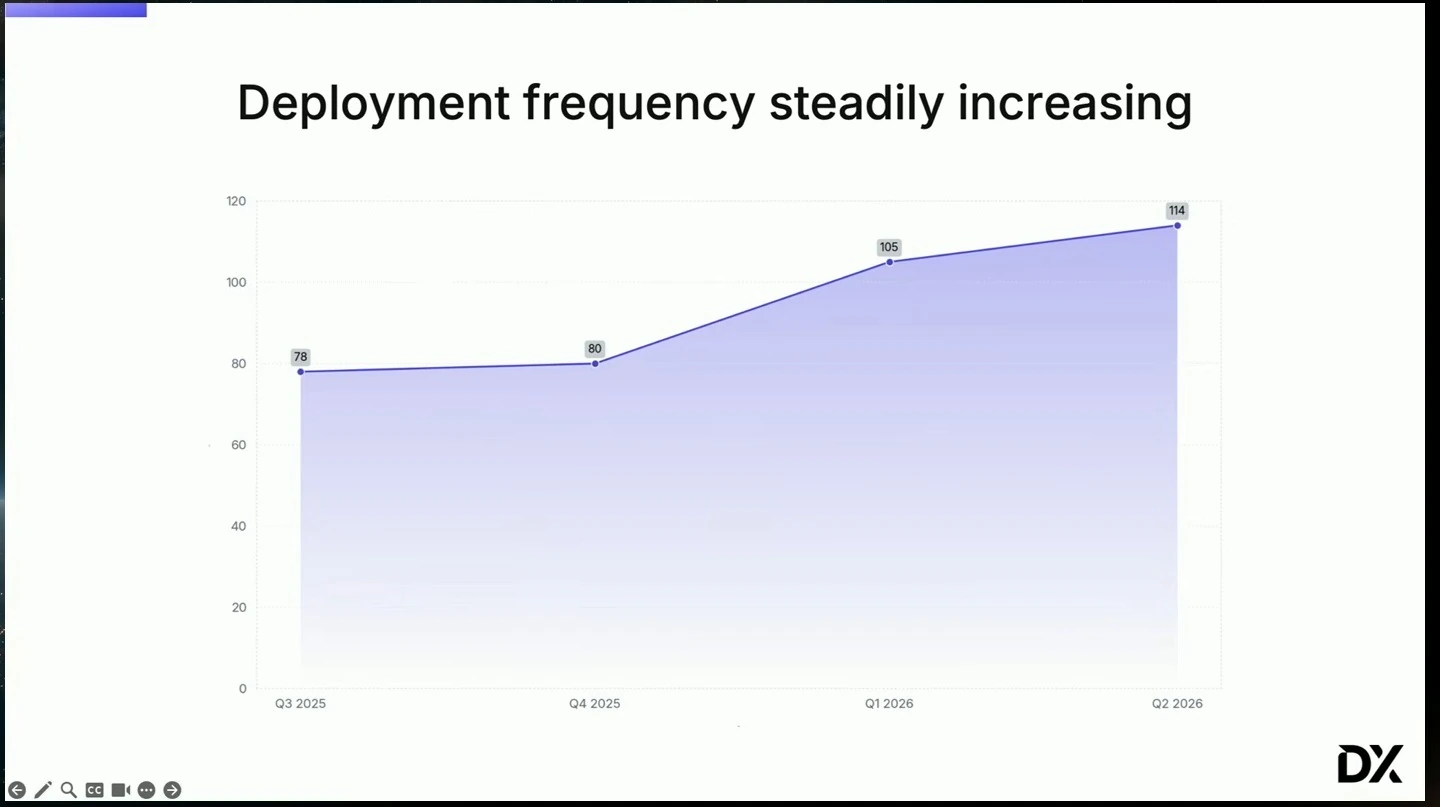 Line chart rises from 78 in Q3 2025 to 114 in Q2 2026.