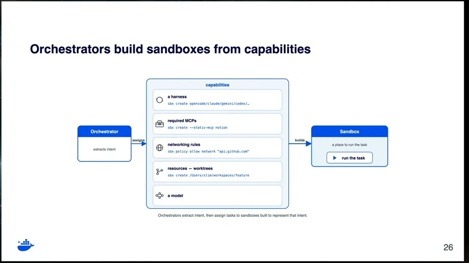 An orchestrator selects a harness, MCPs, networking rules, worktrees, and a model to build a sandbox for a task.