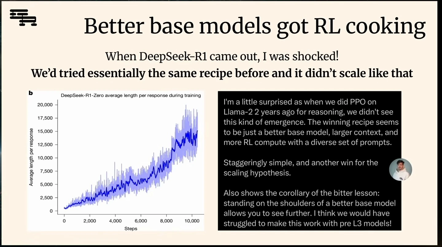 A chart shows DeepSeek-R1-Zero response length rising during training, alongside a statement attributing emergence to better base models, larger context and more RL compute.