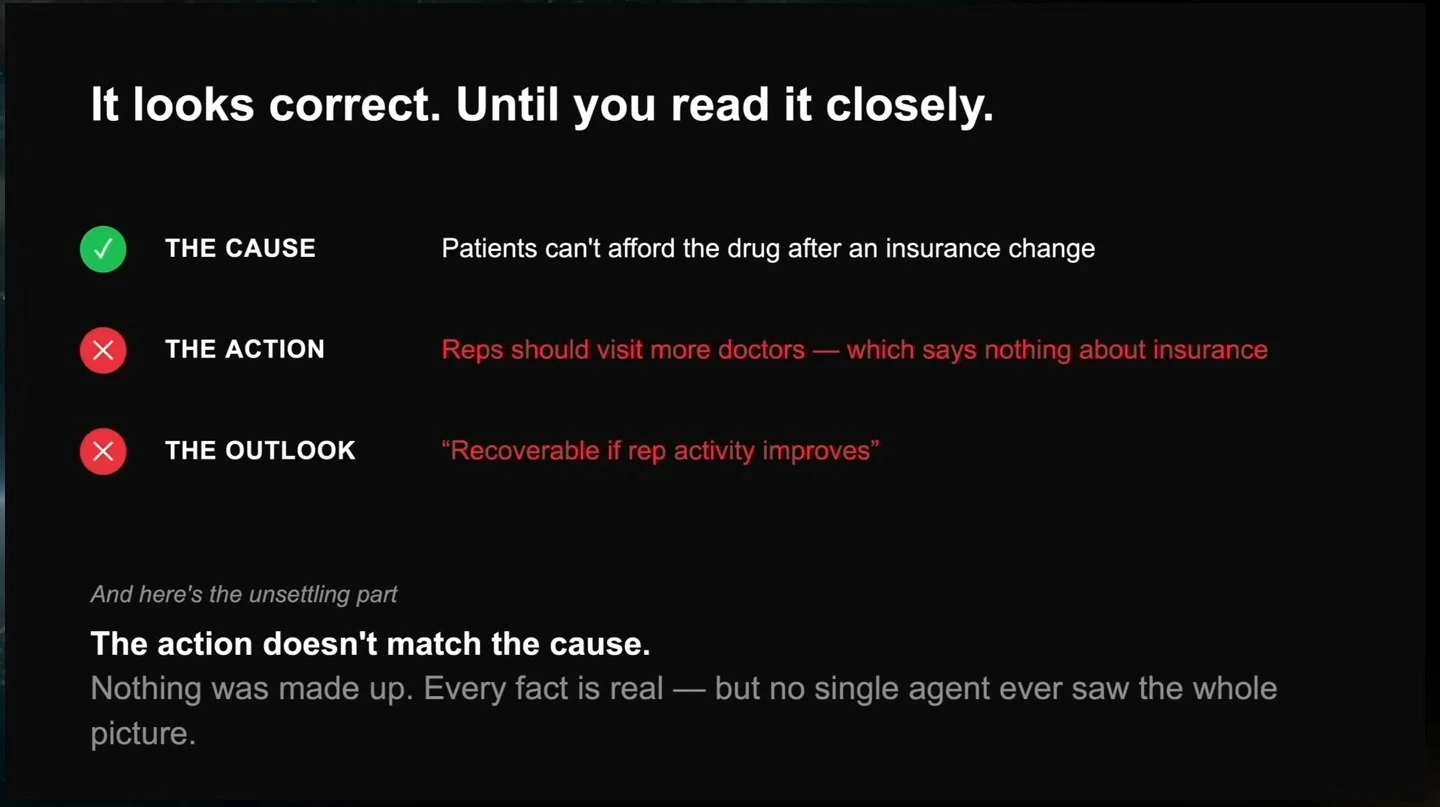 The identified insurance cause is marked correct, while the proposed action and outlook are marked incorrect because the action does not address the cause.
