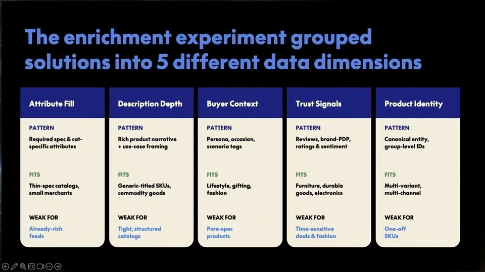 Five columns compare attribute fill, description depth, buyer context, trust signals, and product identity.