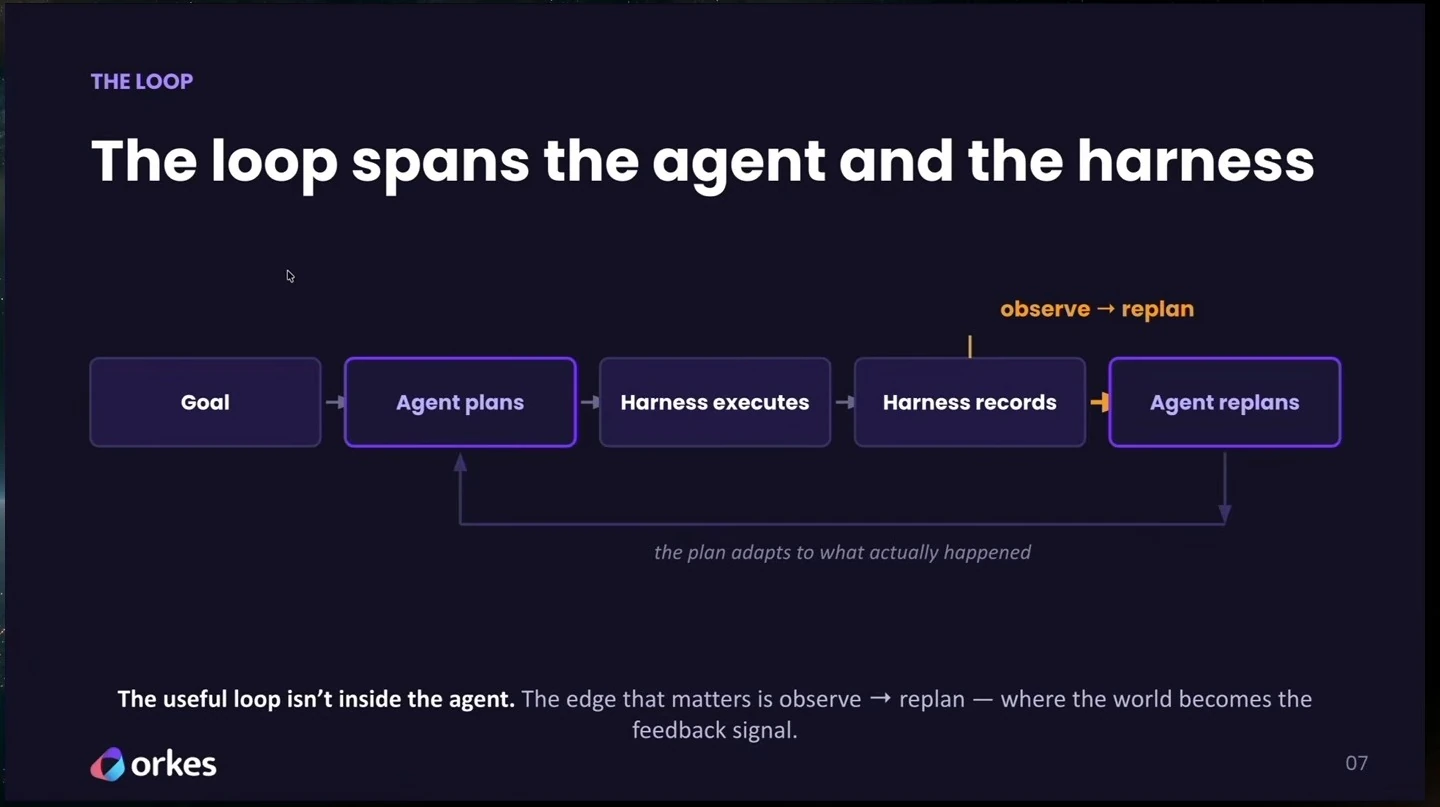 A loop connects the goal, agent planning, harness execution and recording, and agent replanning.