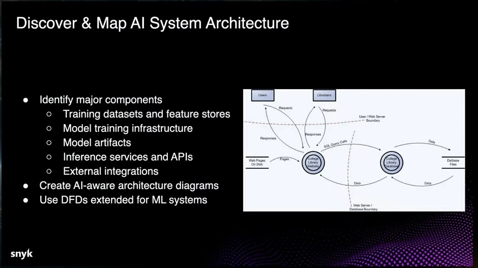 List of AI system components to map, alongside an example data-flow diagram.