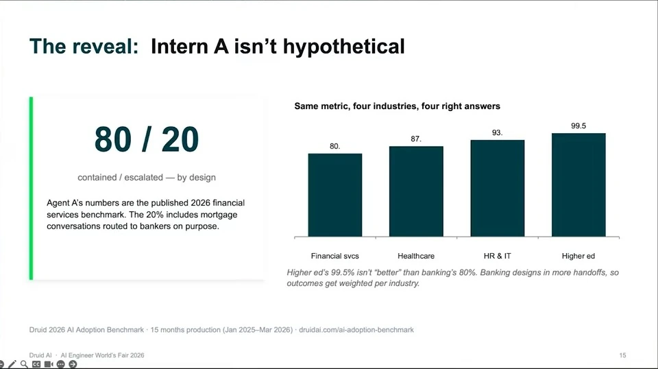An 80/20 containment and escalation benchmark is compared with containment rates across financial services, healthcare, HR and IT, and higher education.