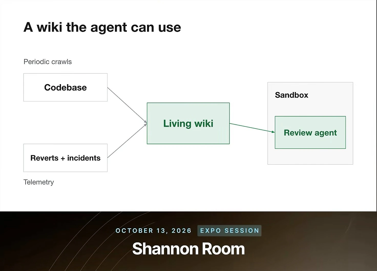 Periodic codebase crawls and telemetry from reverts and incidents feed a living wiki, which supplies a review agent inside a sandbox.
