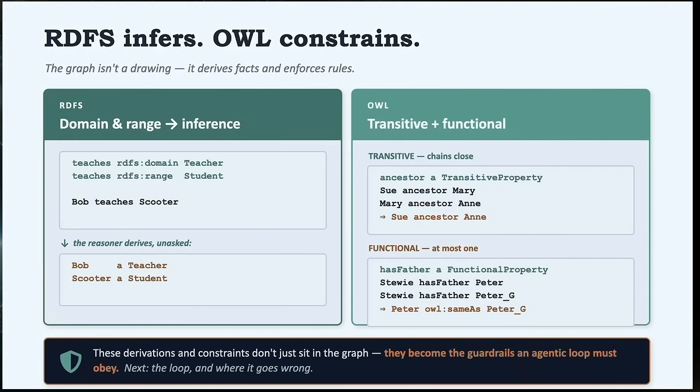 Examples illustrate domain and range inference, transitive relationships, and a functional property.