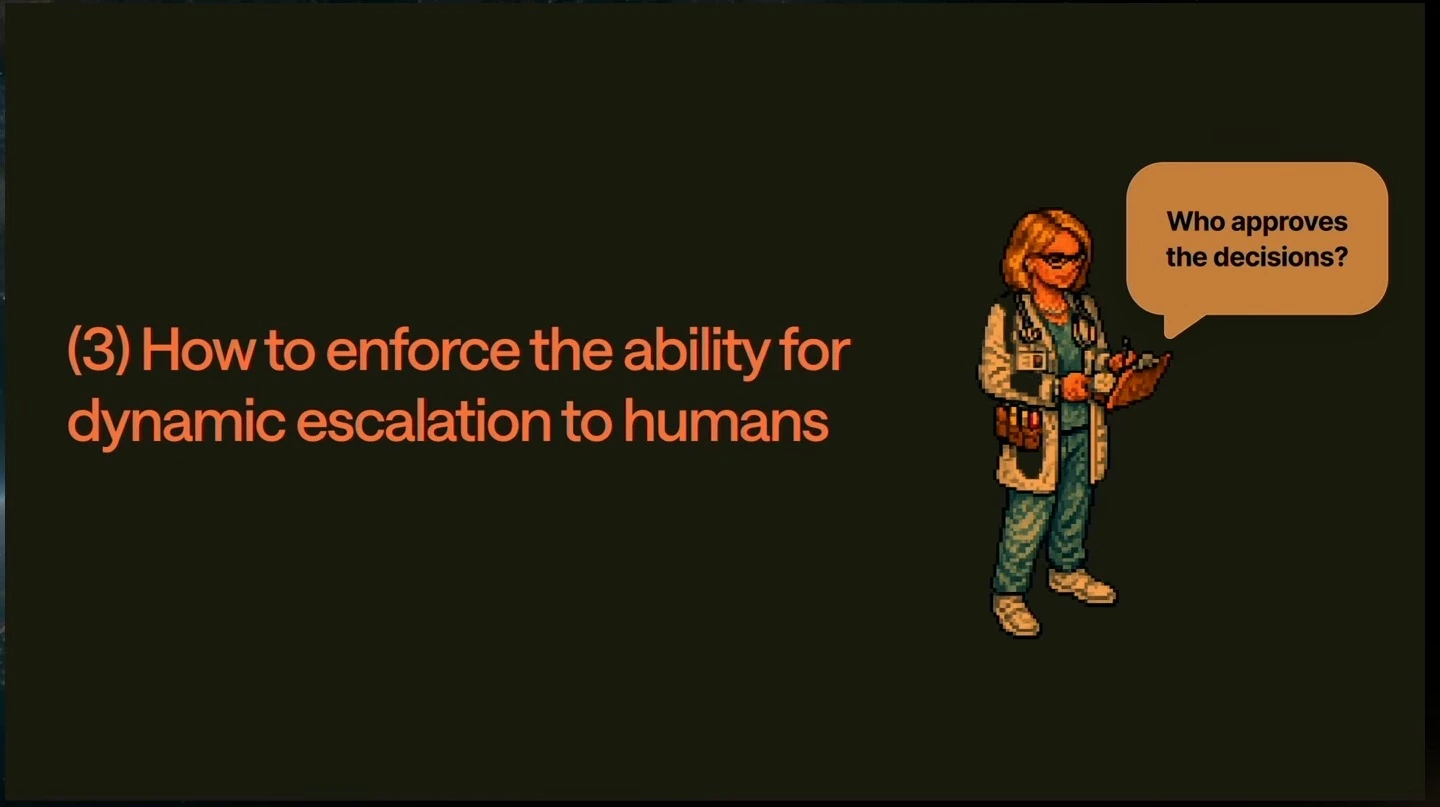 Section title introduces dynamic escalation to humans, beside a clinician asking who approves decisions.