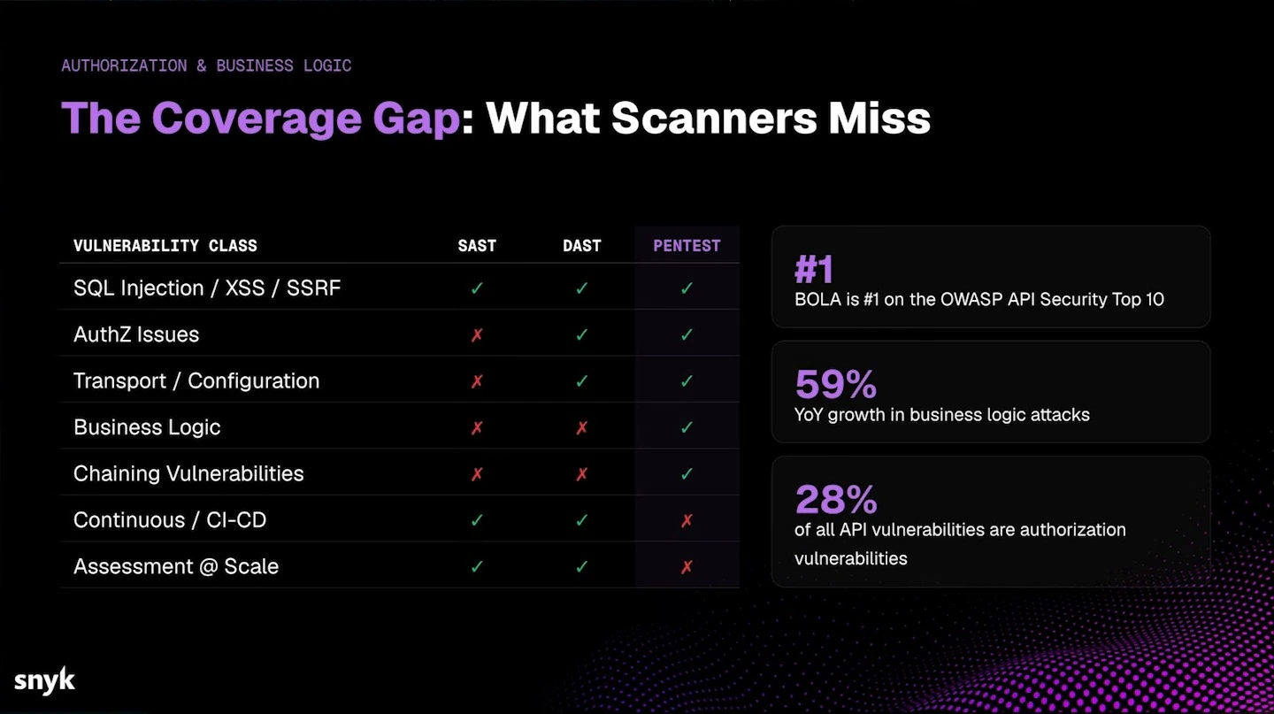 Table compares SAST, DAST and pentesting coverage, alongside authorization and business logic statistics.