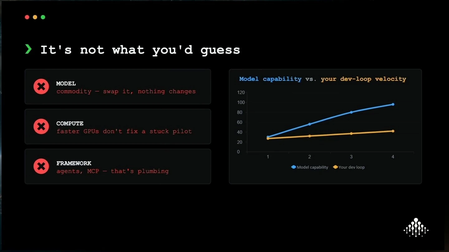 The slide dismisses model, compute and framework as the primary bottleneck and charts model capability rising faster than developer-loop velocity.