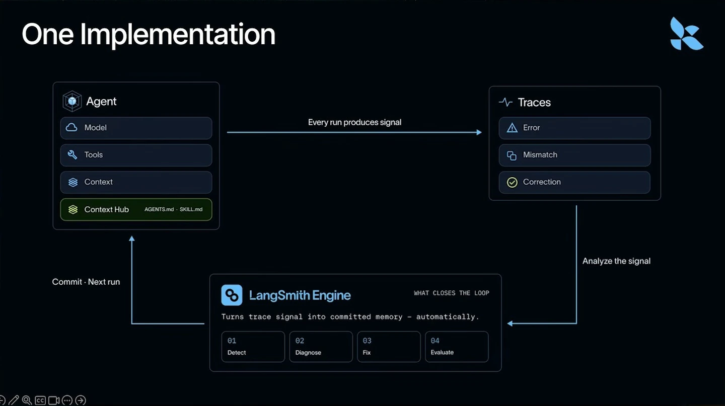 An agent produces traces that LangSmith Engine analyzes and turns into memory for the next run.
