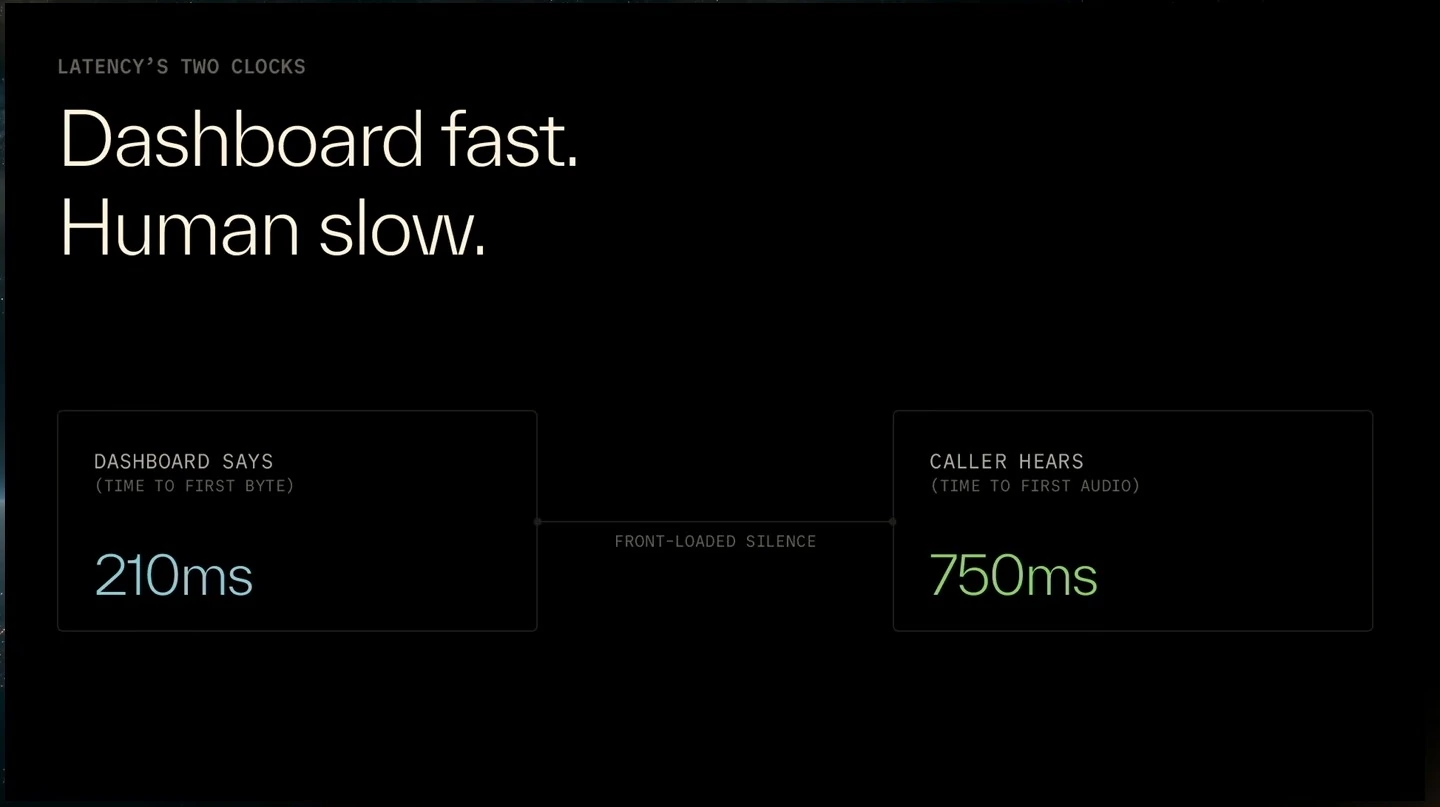 Time to first byte is shown as 210 ms and time to first audio as 750 ms, separated by front-loaded silence.
