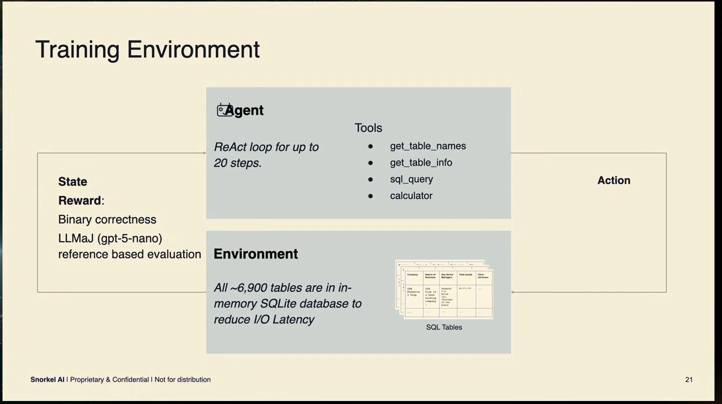 Diagram showing an agent using SQL and calculator tools in a training environment with binary correctness rewards.
