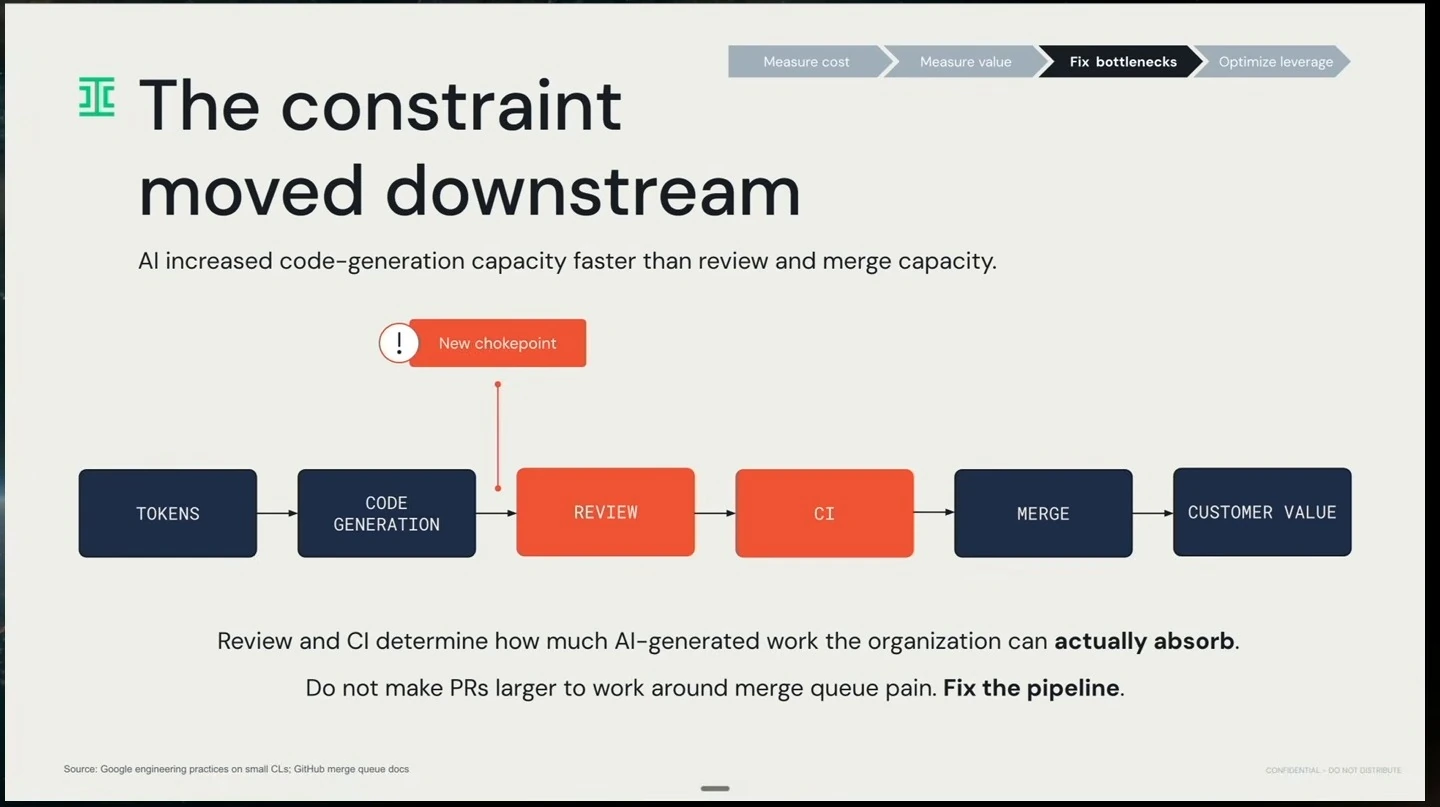 A pipeline from tokens to customer value highlights review and CI as bottlenecks.