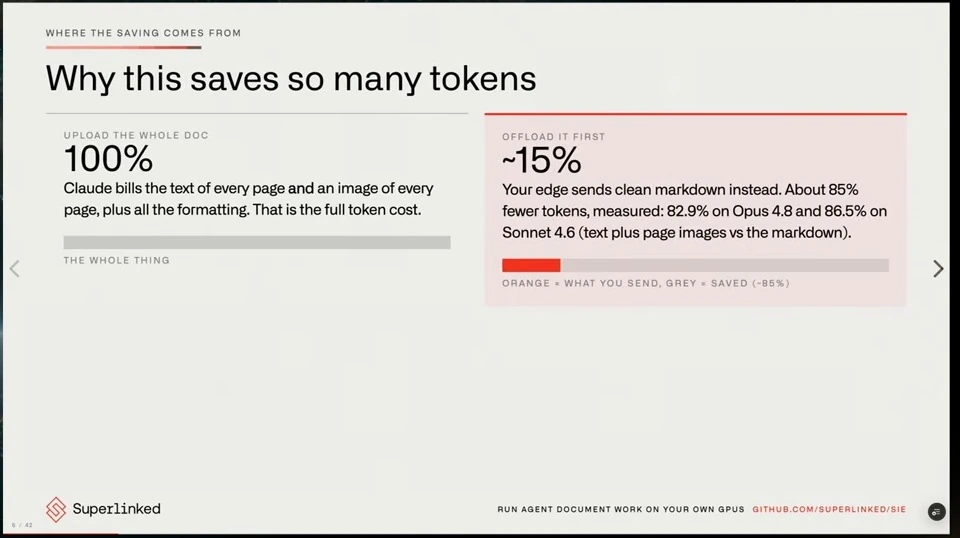 A comparison shows the full document at 100% and preprocessed markdown at about 15% of the token cost.