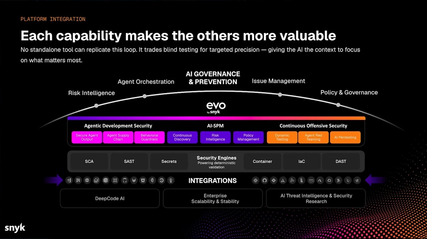 Diagram showing Snyk Evo capabilities, security engines, integrations, and supporting foundations.