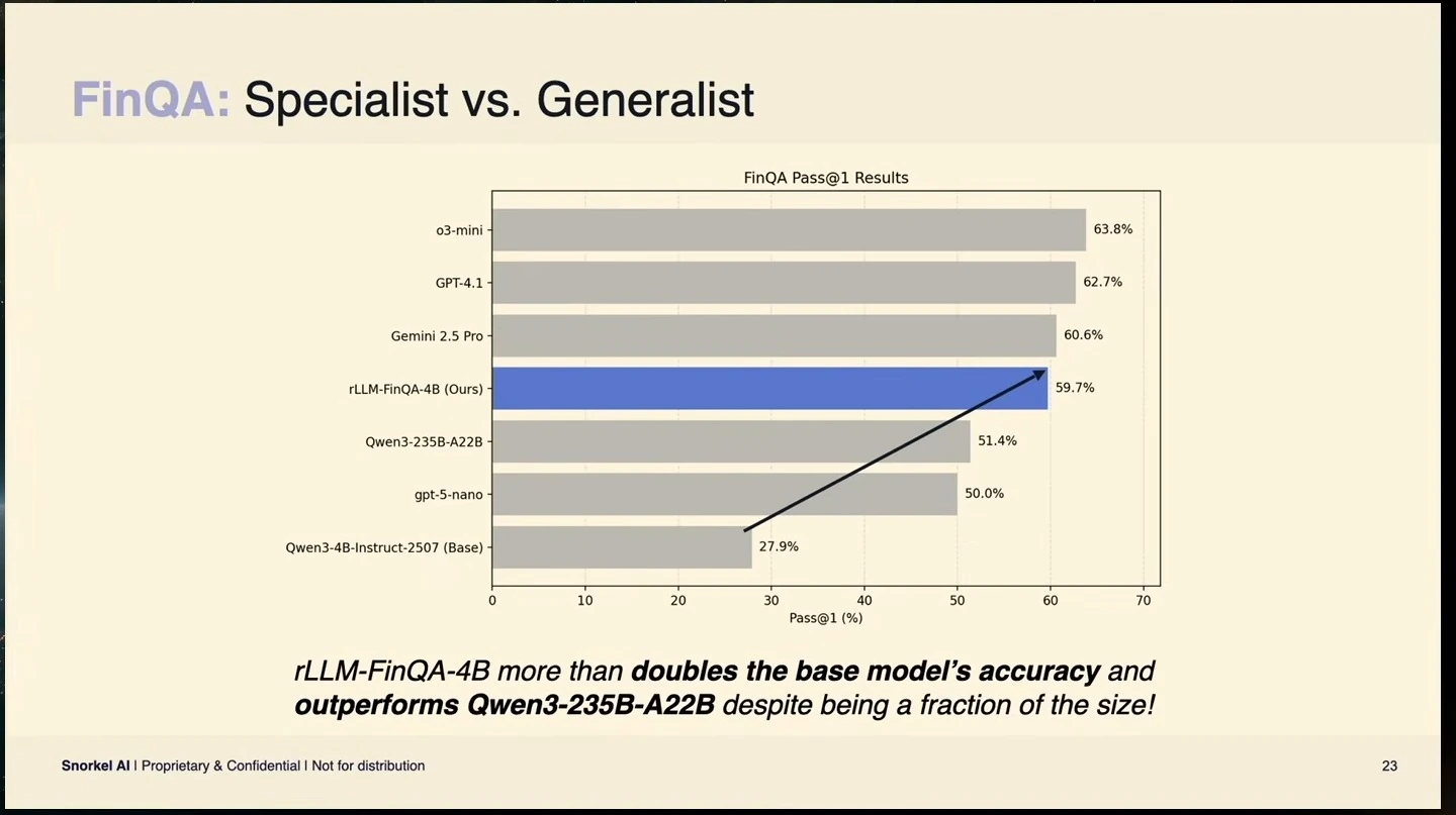 FinQA chart showing rLLM-FinQA-4B at 59.7% pass@1, compared with 27.9% for its base model and 51.4% for Qwen3-235B-A22B.