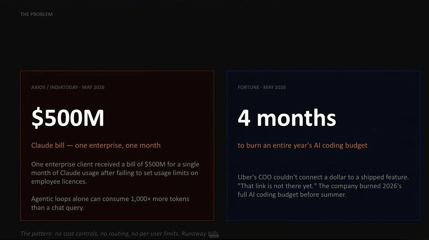 Two panels claim a $500 million monthly Claude bill and that Uber exhausted its annual AI coding budget in four months.