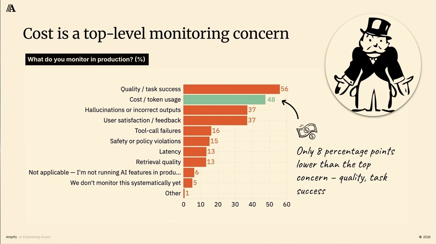 Production monitoring chart shows quality and task success at 56% and cost and token usage at 48%.