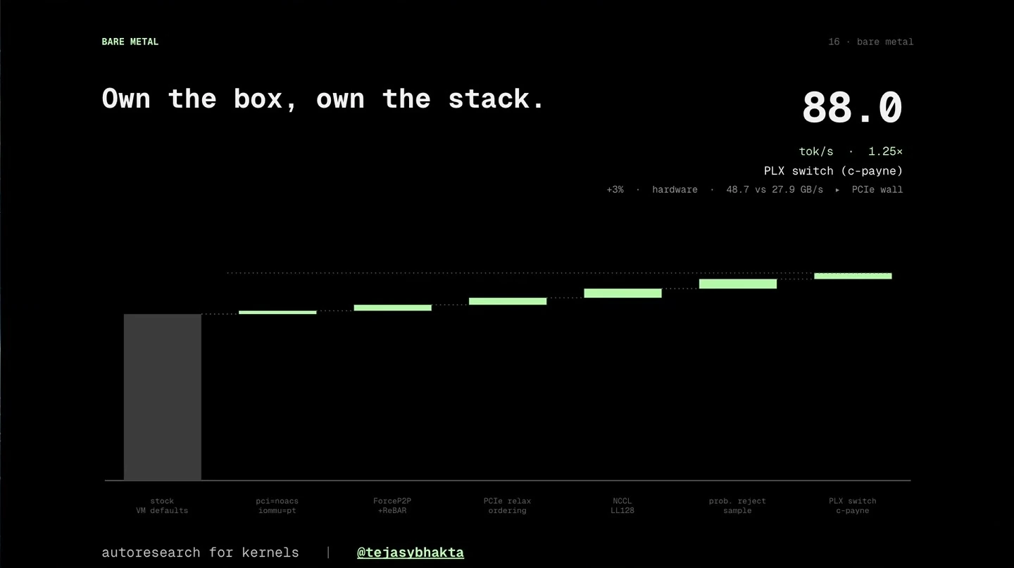 A waterfall chart shows bare-metal optimizations reaching 88.0 tokens per second, or 1.25 times the baseline.