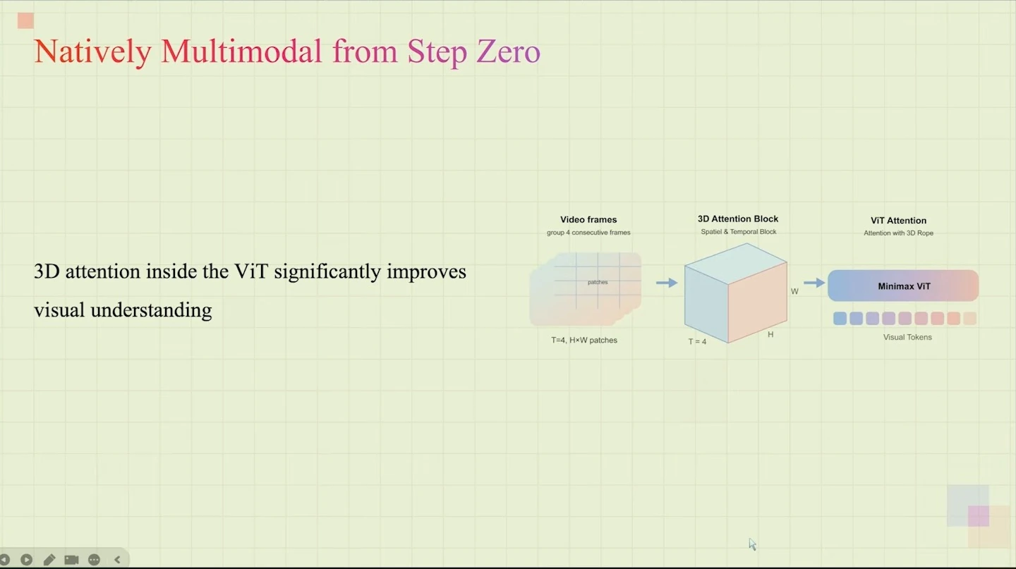 A diagram shows four video frames entering a spatial and temporal attention block and a vision transformer to produce visual tokens.