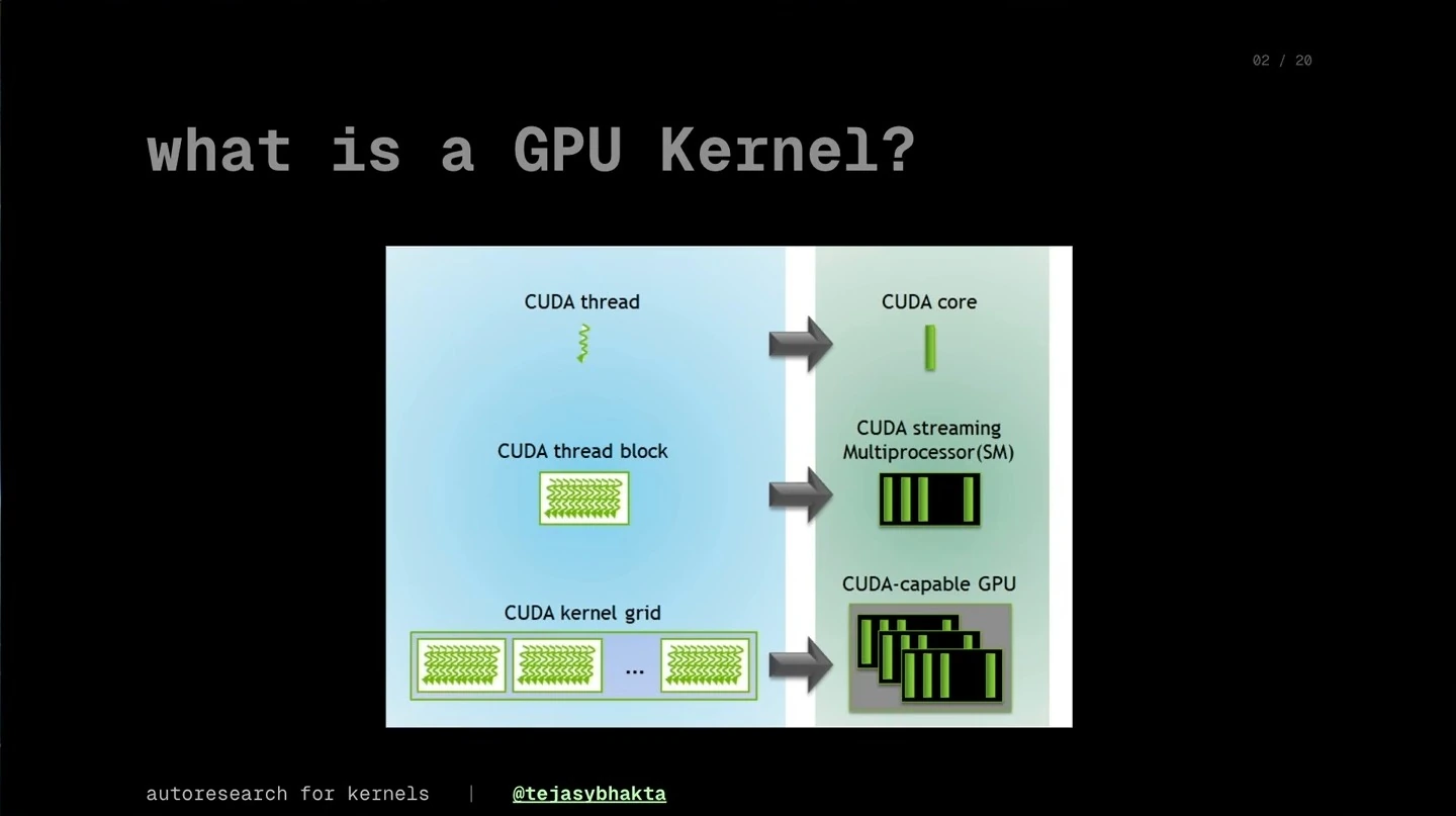 A diagram maps CUDA threads, thread blocks, and a kernel grid to GPU hardware.