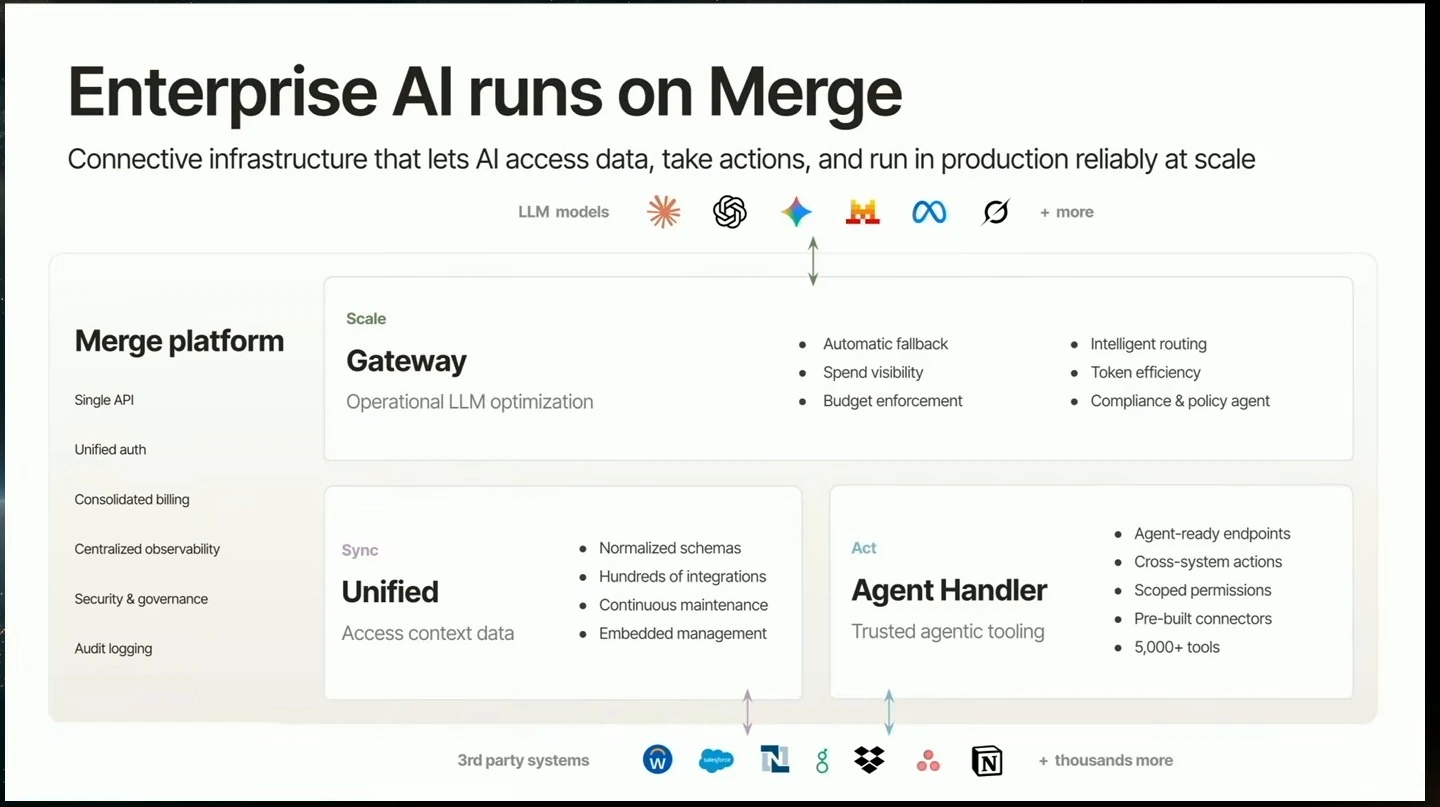 Merge platform diagram showing Gateway, Unified and Agent Handler connecting language models with third-party systems.