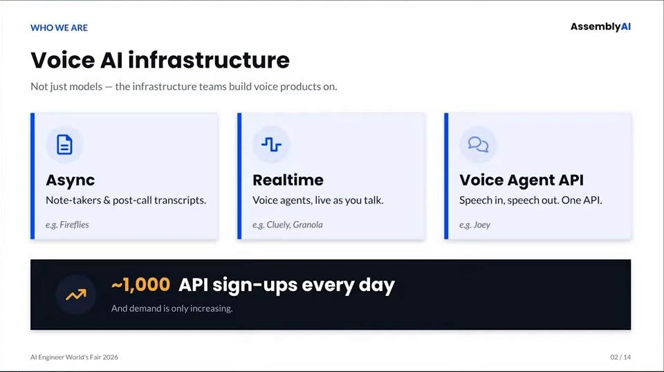 AssemblyAI’s async, realtime and voice agent offerings, with approximately 1,000 daily API sign-ups.